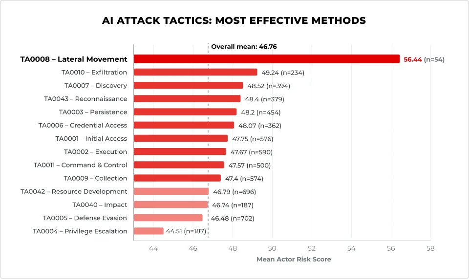 Bar chart: AI Attack Tactics, most effective methods, by mean actor risk score. Lateral Movement (TA0008) scores highest at 56.44, well above the overall mean of 46.76.