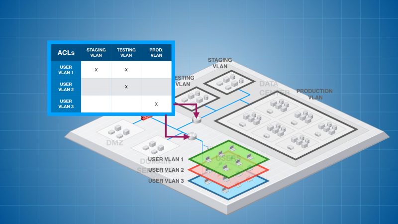 Environment separation using VLAN