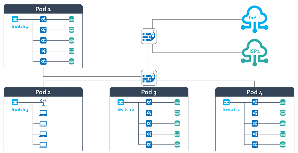 environment separation in multi-tenant enterprise