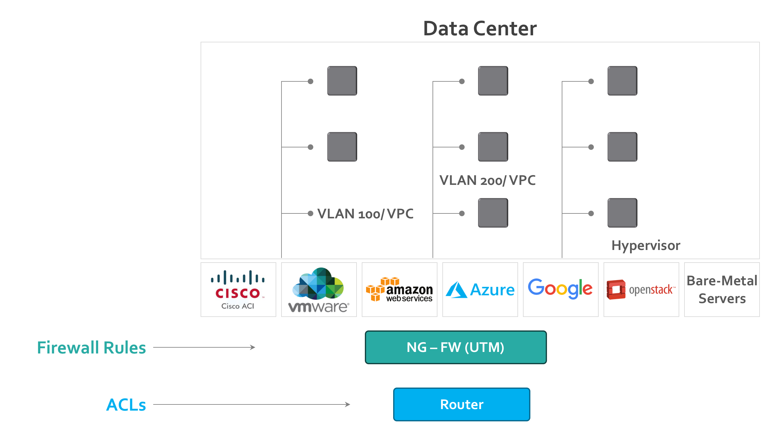 Data Center Topology Stack