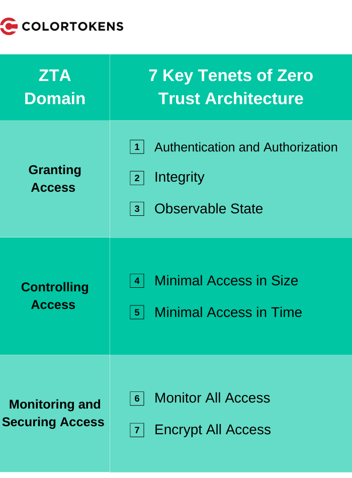 7 Key Tenets of Zero Trust Architecture