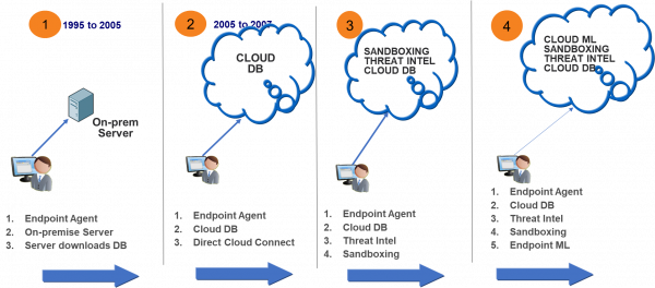 Limitation of Endpoint Security