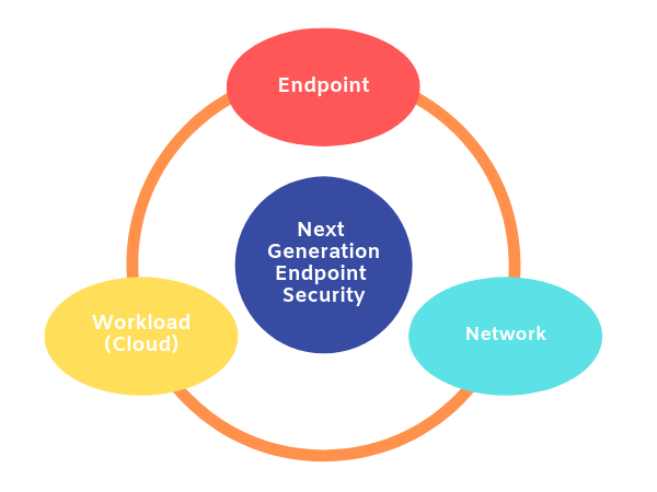 Secure endpoint