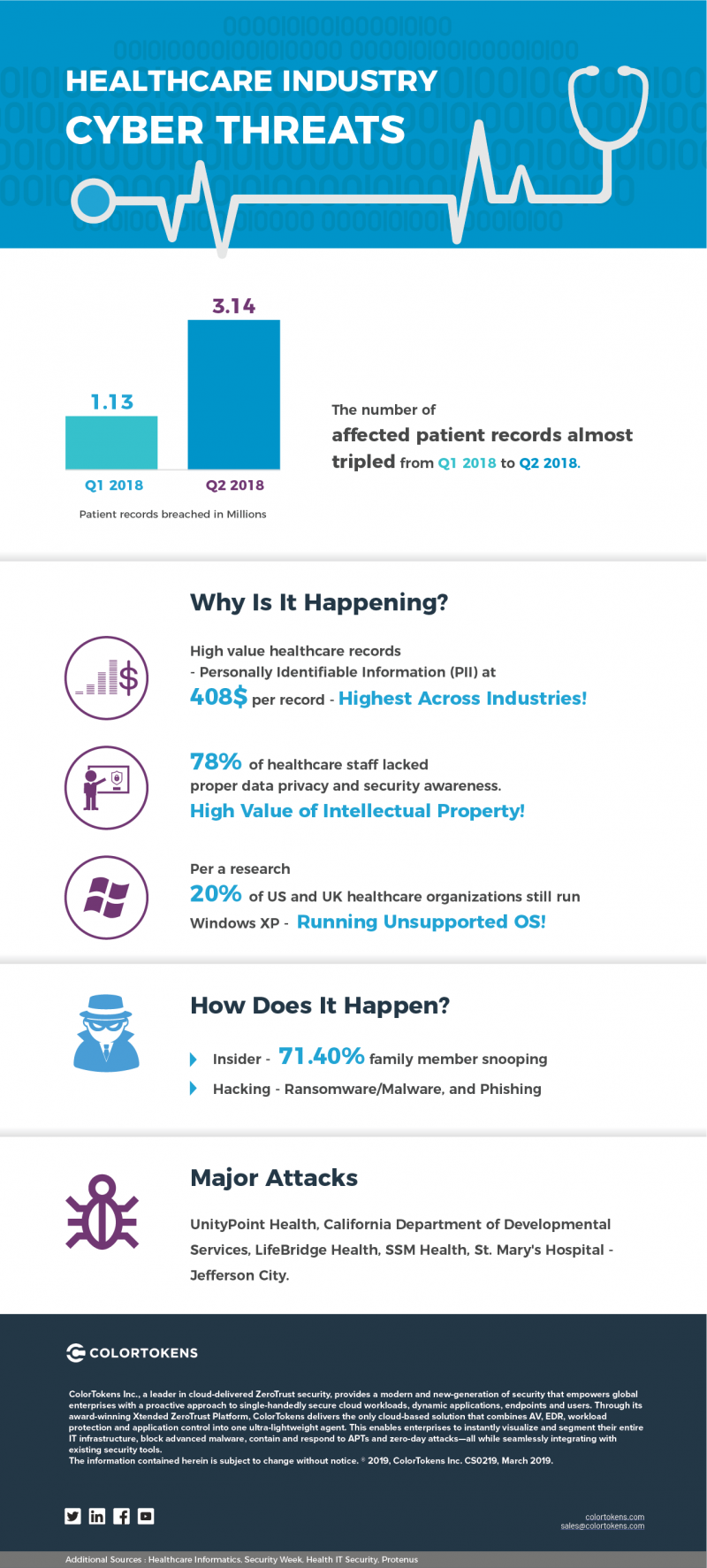 Healthcare Cyber Threat Infographic