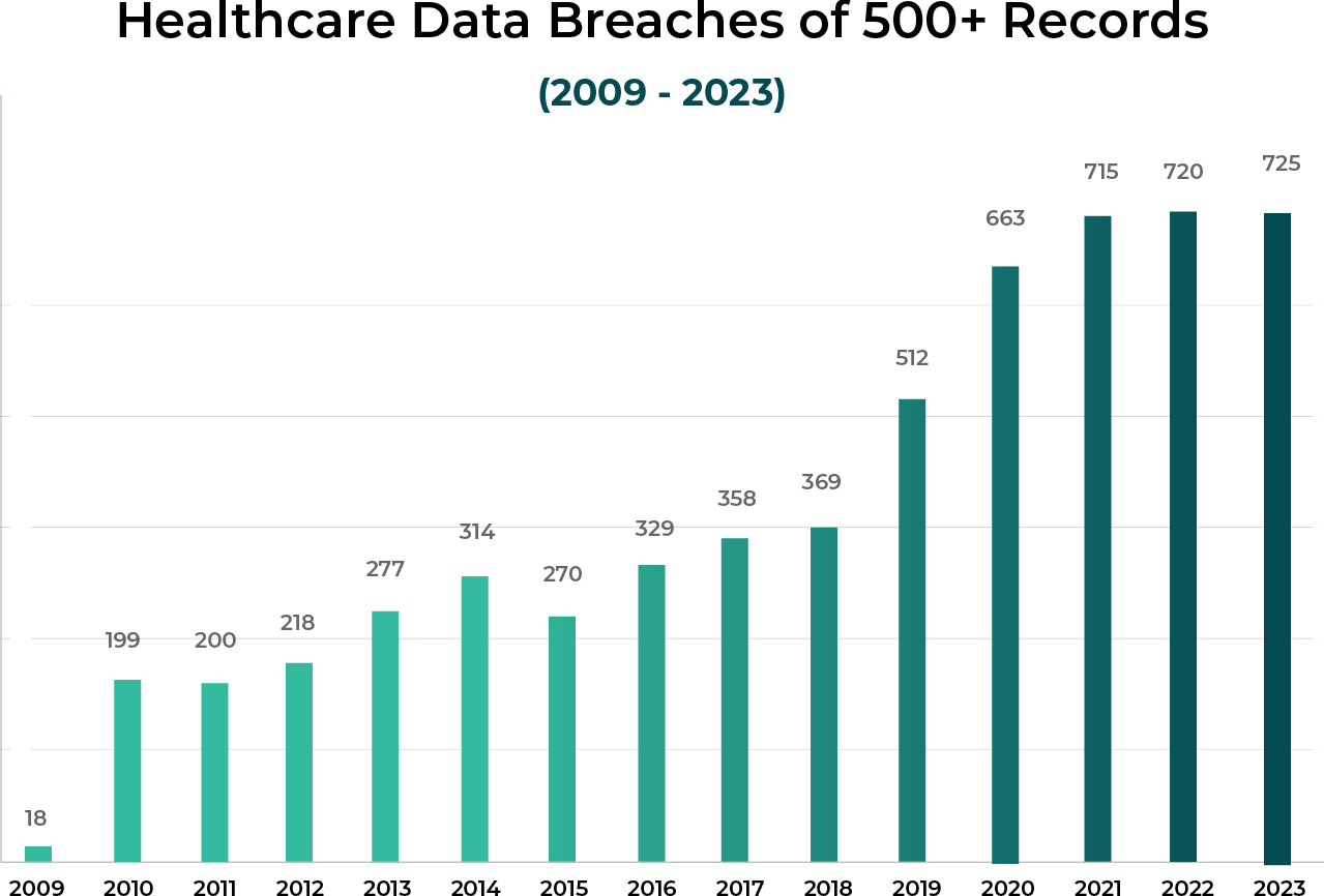 Healthcare Data Breaches of 500+ Records