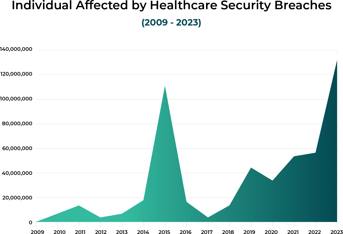 Individual Affected by Healthcare Security Breaches