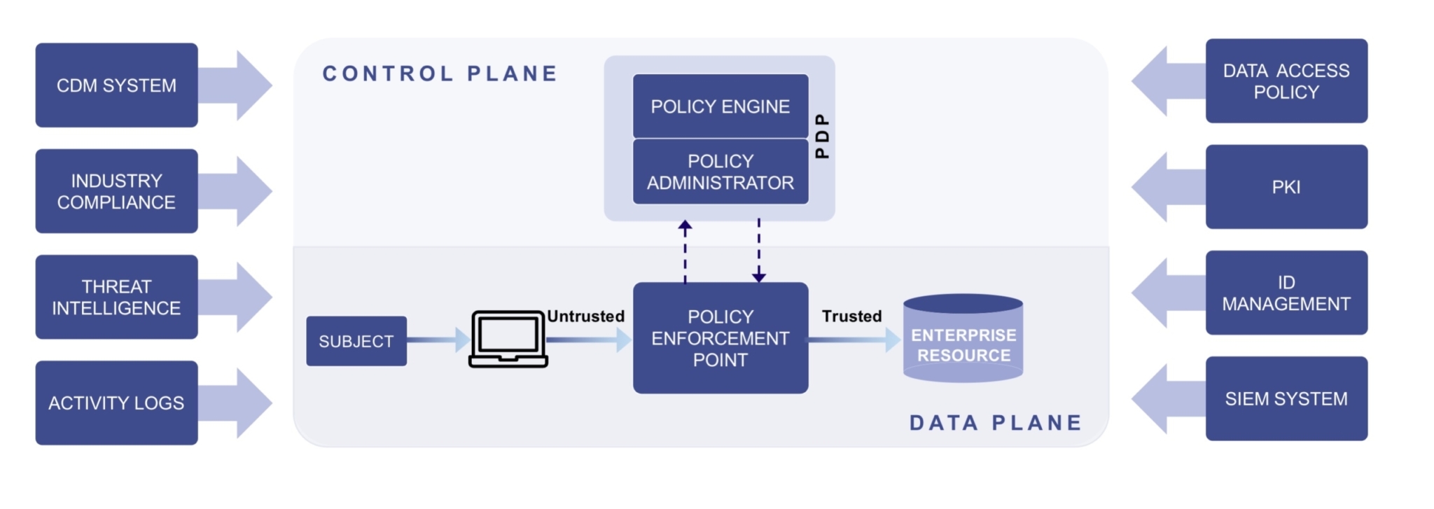 Zero Trust Architecture: What The NIST Zero Trust Framework Means