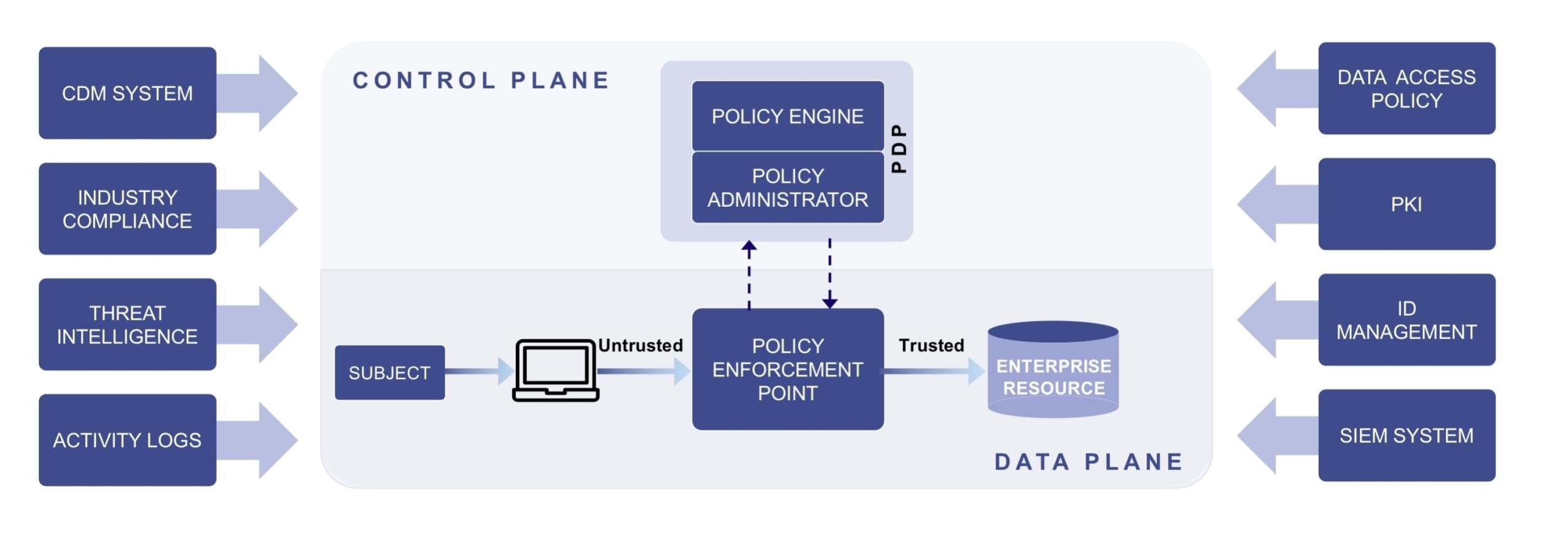 Core Components of NIST Zero Trust Architecture?