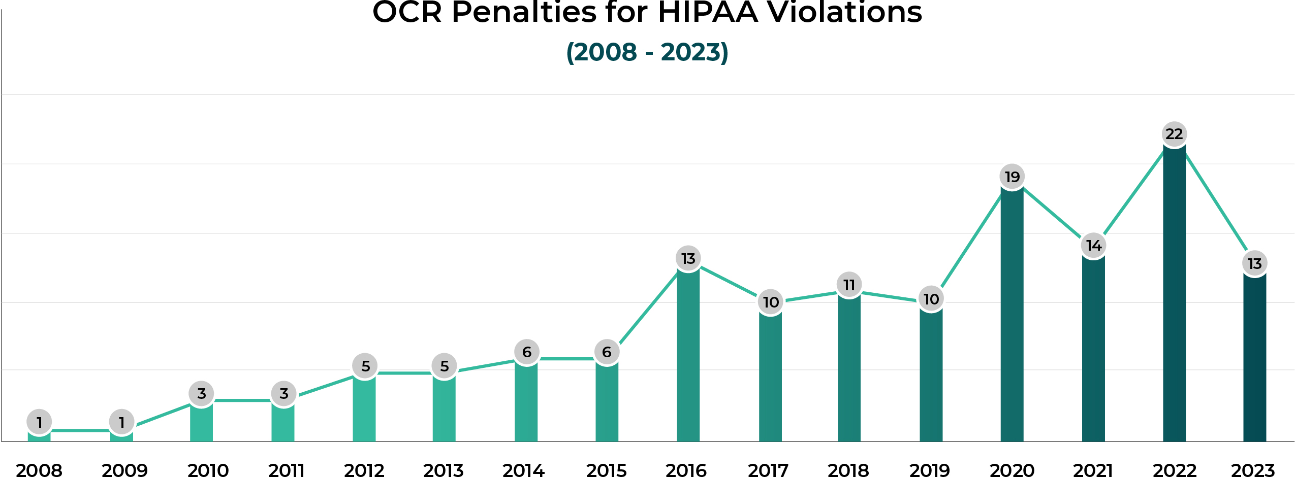 OCR Penalties for HIPAA Vioations