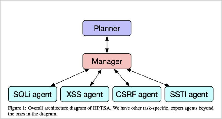 Source: Teams of LLM Agents can Exploit Zero-Day Vulnerabilities