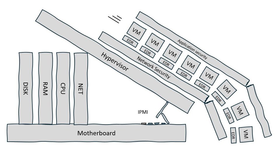 The blast radius of IPMI compromise encompasses all workloads