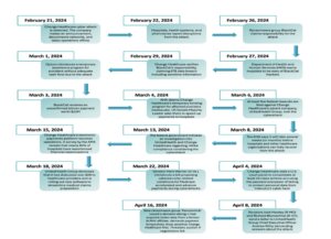 Decoding the Change Healthcare Cyberattack: Implementing Breach ...