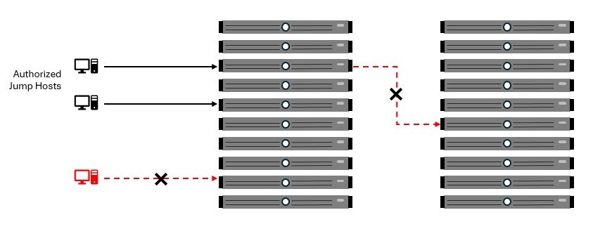 Xshield prevents unauthorized access to the IPMI and lateral movement