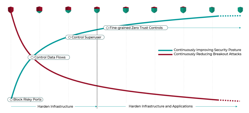 Persuading Stakeholders On Microsegmentation's Value